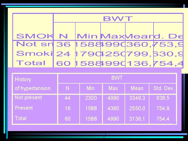 BWT History of hypertansion N Min Max Mean Std. Dev. Not present 44 2300