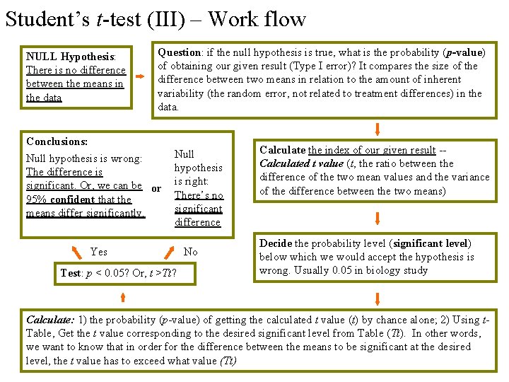 Student’s t-test (III) – Work flow NULL Hypothesis: There is no difference between the