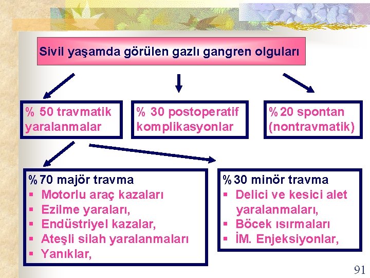 Sivil yaşamda görülen gazlı gangren olguları % 50 travmatik yaralanmalar % 30 postoperatif komplikasyonlar