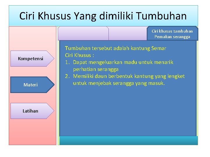 Ciri Khusus Yang dimiliki Tumbuhan • Kompetensi Materi Latihan Ciri khusus tumbuhan Pemakan serangga