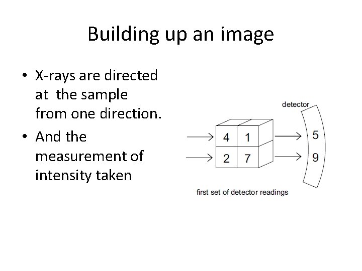 Building up an image • X-rays are directed at the sample from one direction.
