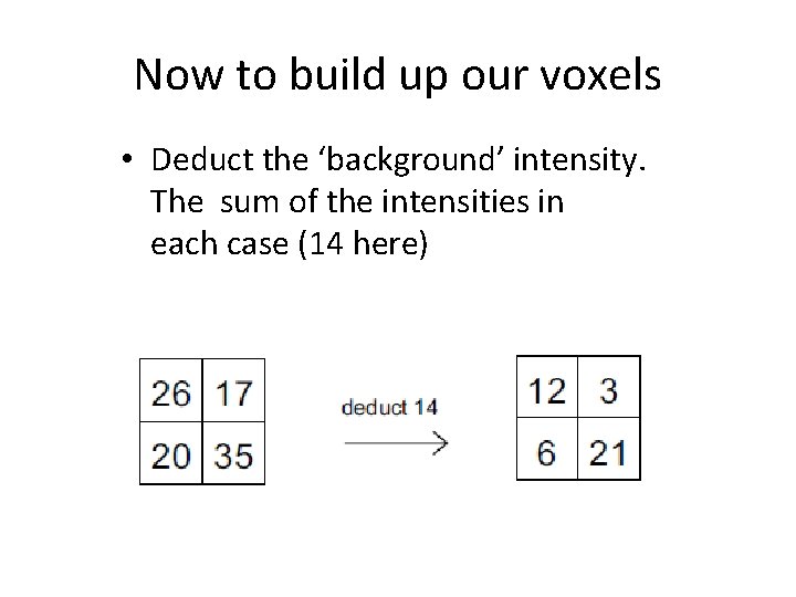 Now to build up our voxels • Deduct the ‘background’ intensity. The sum of