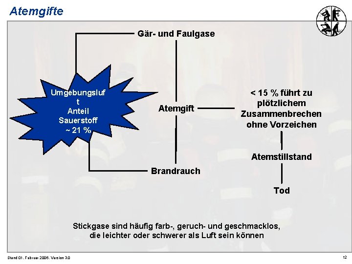 Atemgifte Gär- und Faulgase Umgebungsluf t Anteil Sauerstoff ~ 21 % Atemgift < 15