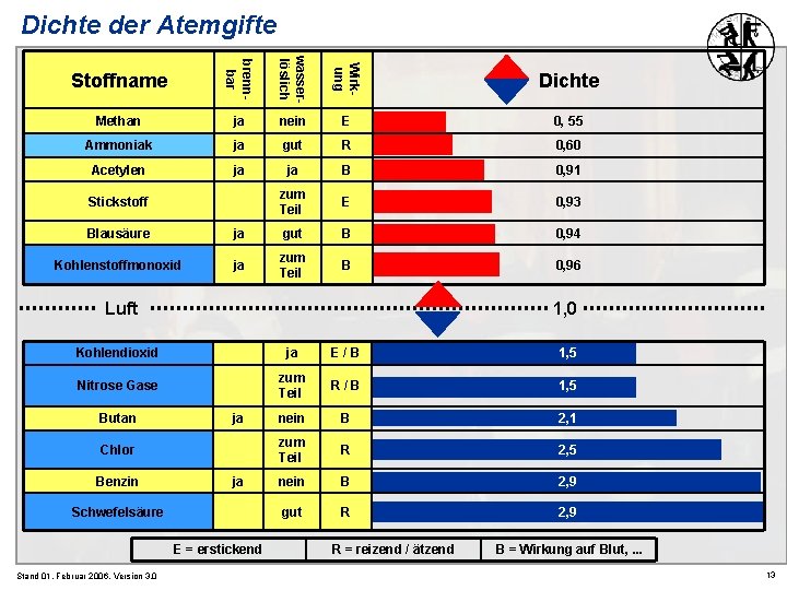 Dichte der Atemgifte Stoffname brennbar wasserlöslich Wirkung Dichte Methan ja nein E 0, 55