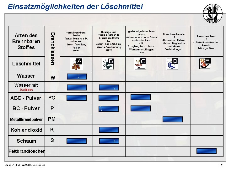 Einsatzmöglichkeiten der Löschmittel Brandklassen Wasser W Arten des Brennbaren Stoffes feste brennbare Stoffe (außer