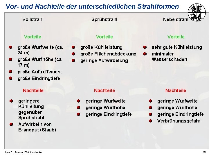 Vor- und Nachteile der unterschiedlichen Strahlformen Vollstrahl Sprühstrahl Nebelstrahl Vorteile große Wurfweite (ca. 24