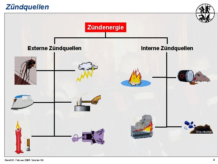 Zündquellen Zündenergie Externe Zündquellen Stand 01. Februar 2006, Version 3. 0 Interne Zündquellen 9