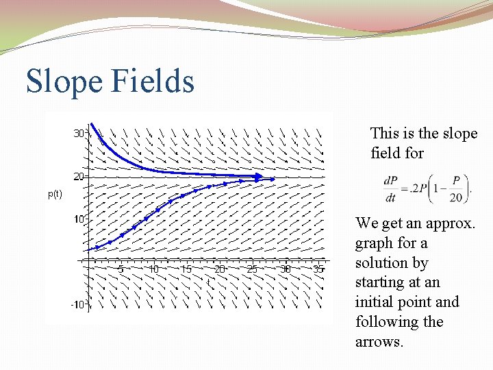 Slope Fields This is the slope field for We get an approx. graph for