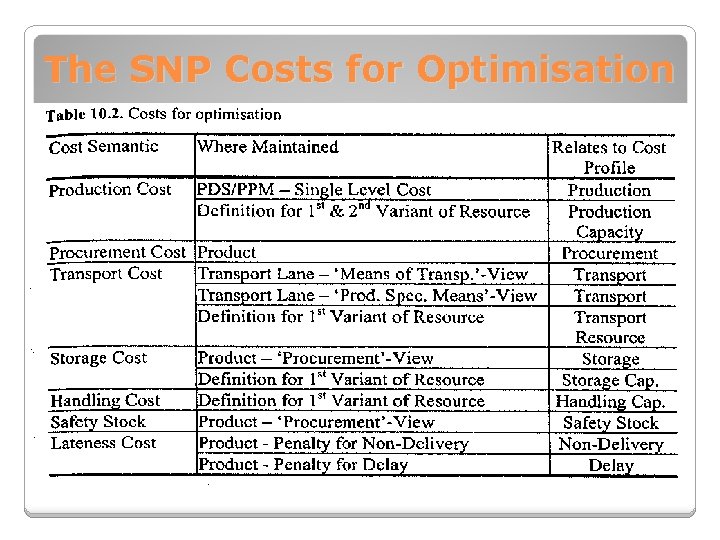 The SNP Costs for Optimisation 