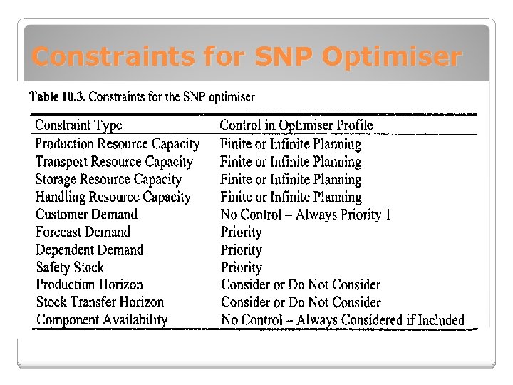 Constraints for SNP Optimiser 