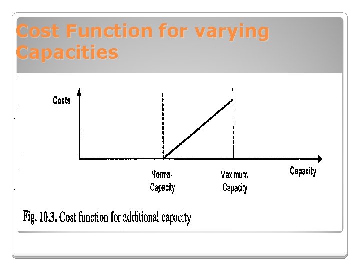 Cost Function for varying Capacities 