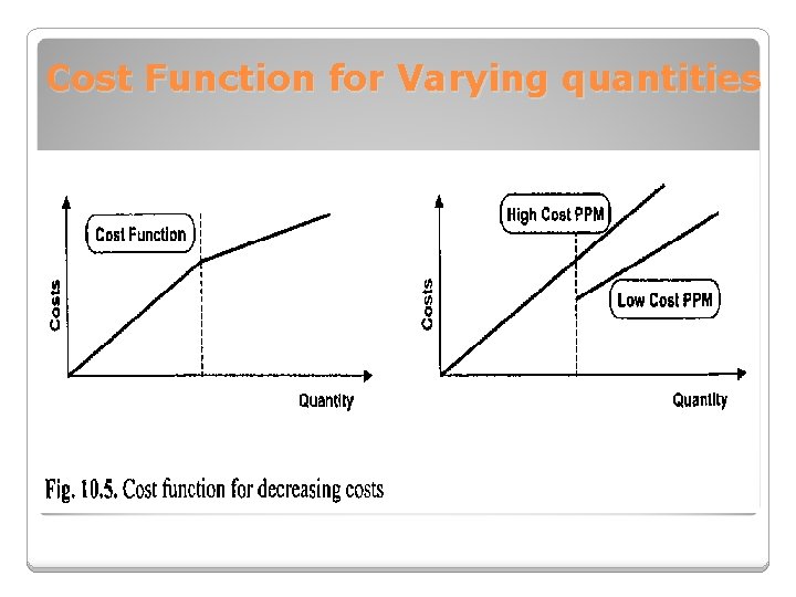 Cost Function for Varying quantities 
