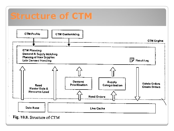 Structure of CTM 