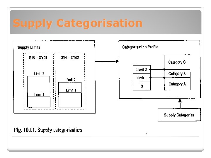 Supply Categorisation 