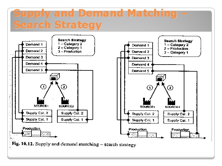 Supply and Demand Matching – Search Strategy 