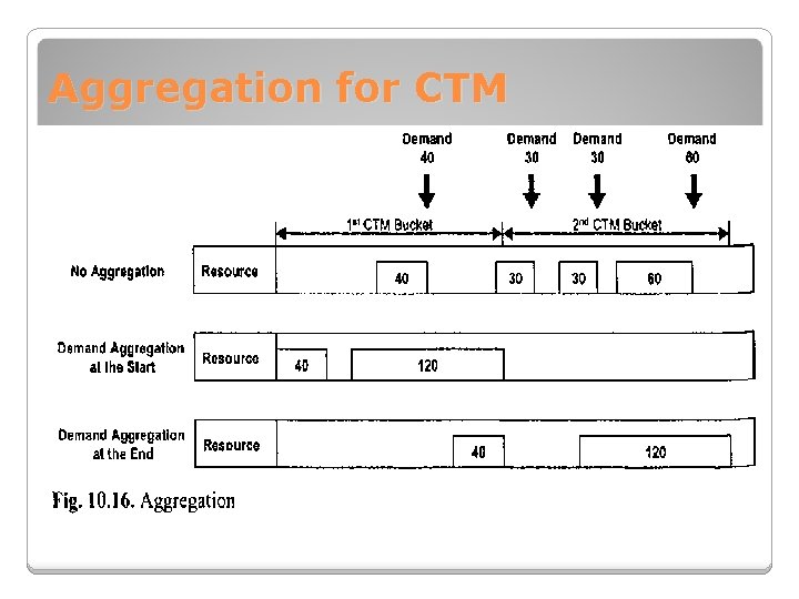 Aggregation for CTM 