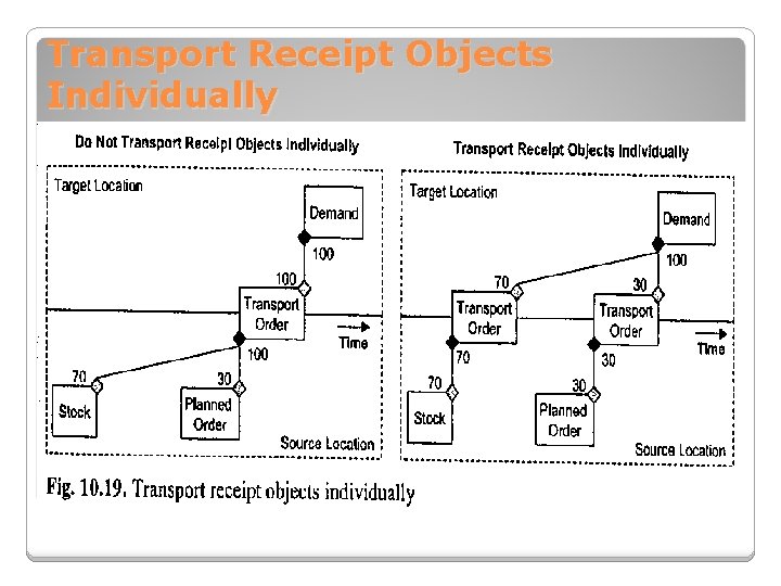 Transport Receipt Objects Individually 