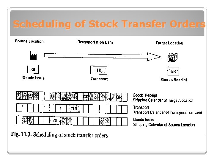 Scheduling of Stock Transfer Orders 