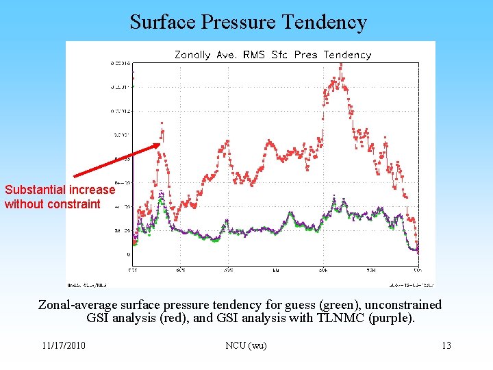 Surface Pressure Tendency Substantial increase without constraint Zonal-average surface pressure tendency for guess (green),