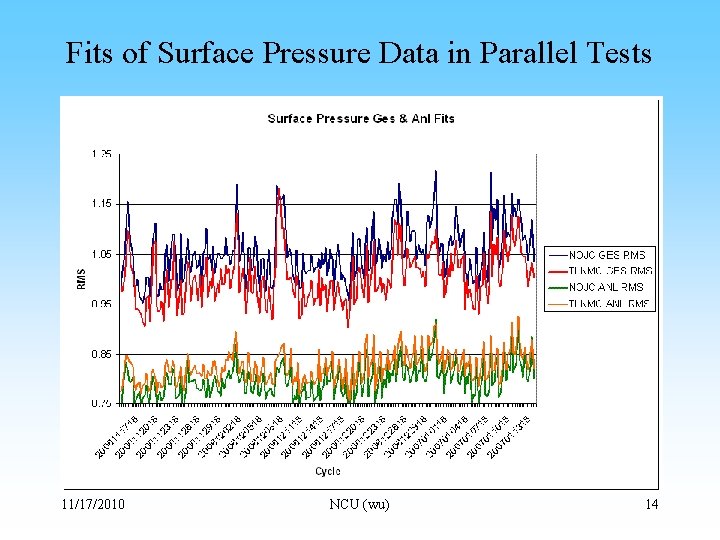 Fits of Surface Pressure Data in Parallel Tests 11/17/2010 NCU (wu) 14 