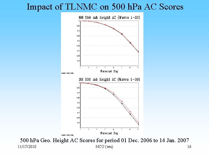 Impact of TLNMC on 500 h. Pa AC Scores 500 h. Pa Geo. Height