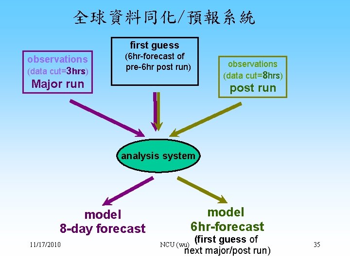 全球資料同化/預報系統 first guess observations (data cut=3 hrs) (6 hr-forecast of pre-6 hr post run)