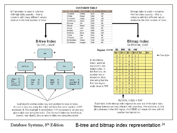 Database Systems, 8 th Edition B-tree and bitmap index representation 24 