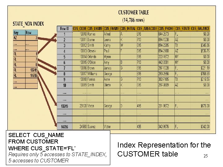 SELECT CUS_NAME FROM CUSTOMER WHERE CUS_STATE=‘FL’ Requires only 5 accesses to STATE_INDEX, 5 accesses