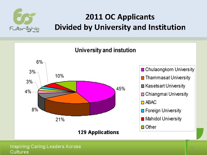 2011 OC Applicants Divided by University and Institution 129 Applications Inspiring Caring Leaders Across