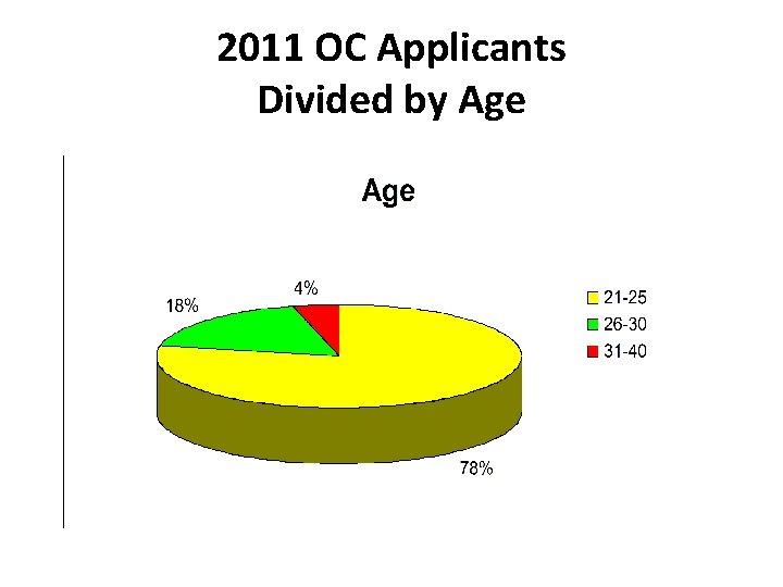 2011 OC Applicants Divided by Age 