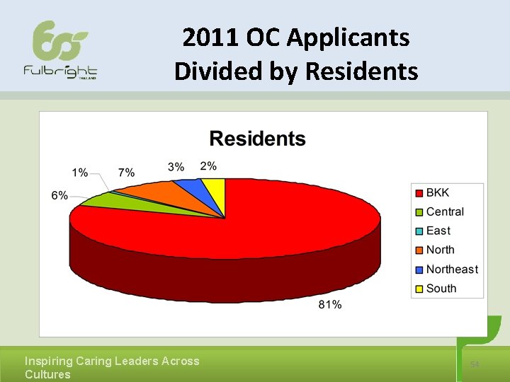 2011 OC Applicants Divided by Residents Inspiring Caring Leaders Across Cultures 54 