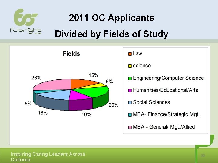 2011 OC Applicants Divided by Fields of Study Inspiring Caring Leaders Across Cultures 55