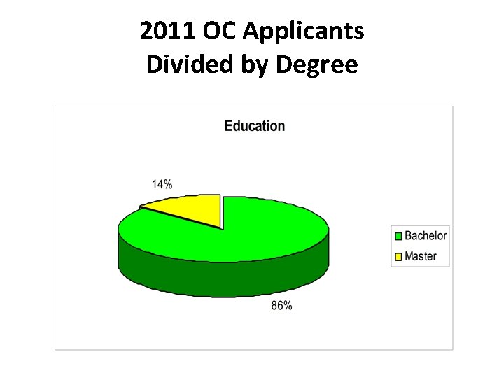 2011 OC Applicants Divided by Degree 