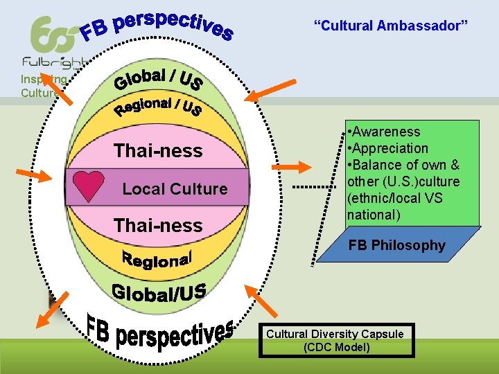 “Cultural Ambassador” Inspiring Caring Leaders Across Cultures Thai-ness Local Culture Thai-ness • Awareness •