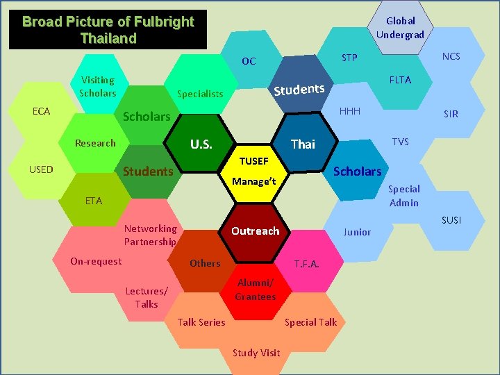 Broad Picture of Fulbright Thailand Global Undergrad Visiting Scholars ECA FLTA Students Specialists HHH