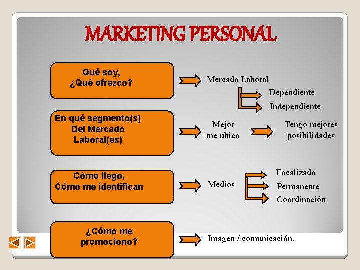 MARKETING PERSONAL Qué soy, ¿Qué ofrezco? Mercado Laboral Dependiente Independiente En qué segmento(s) Del