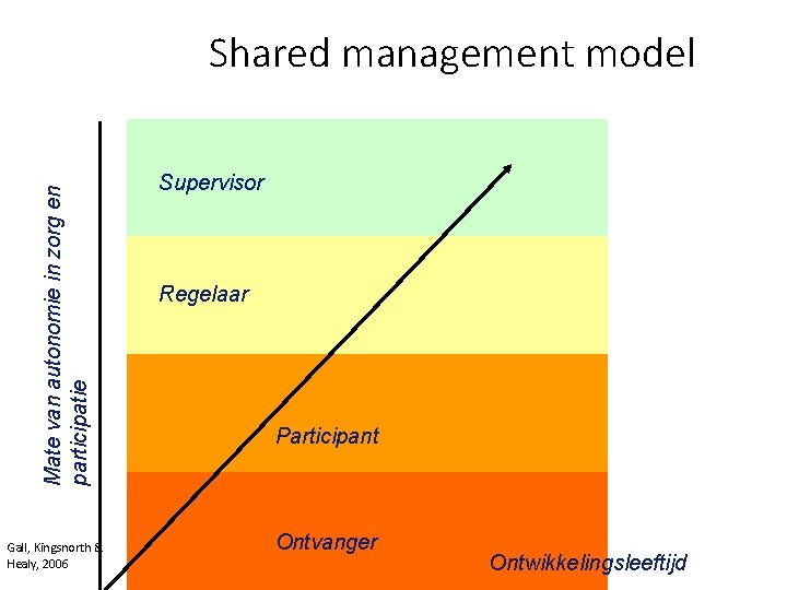 Mate van autonomie in zorg en participatie Shared management model Gall, Kingsnorth & Healy,