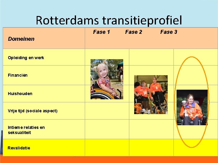 Rotterdams transitieprofiel Fase 1 Fase 2 Fase 3 Domeinen Opleiding en werk Financiën Huishouden