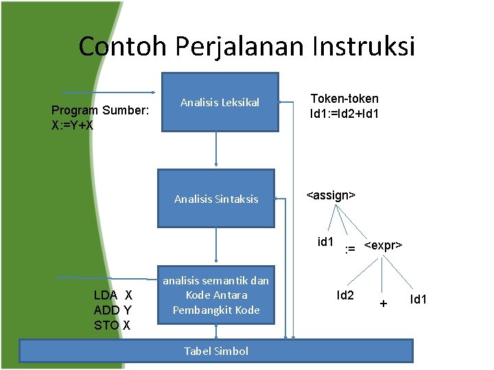 Contoh Perjalanan Instruksi Program Sumber: X: =Y+X Analisis Leksikal Analisis Sintaksis Token-token Id 1: