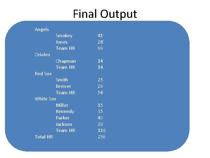 Final Output Angels Smokey Jones Team HR 41 28 69 Chapman Team HR 14