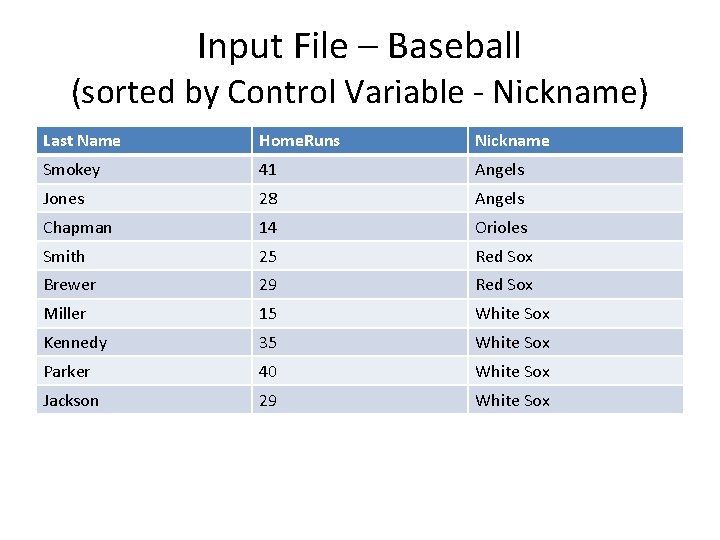 Input File – Baseball (sorted by Control Variable - Nickname) Last Name Home. Runs