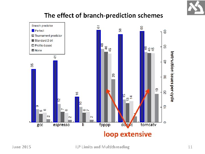 loop extensive June 2015 ILP Limits and Multithreading 11 