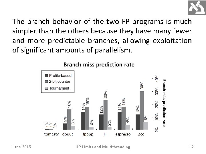 The branch behavior of the two FP programs is much simpler than the others The branch behavior of the two FP programs is much simpler than the others