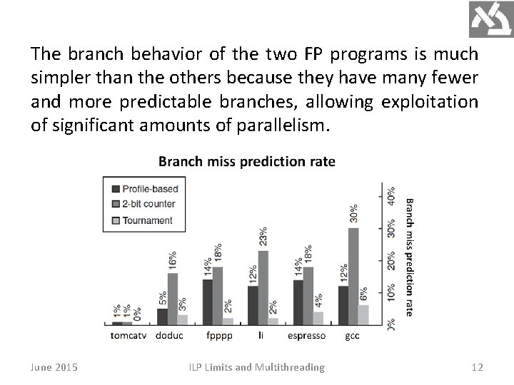 The branch behavior of the two FP programs is much simpler than the others