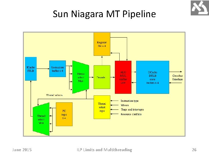 Sun Niagara MT Pipeline June 2015 ILP Limits and Multithreading 26 