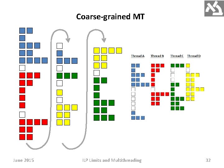 Coarse-grained MT June 2015 ILP Limits and Multithreading 32 Coarse-grained MT June 2015 ILP Limits and Multithreading 32