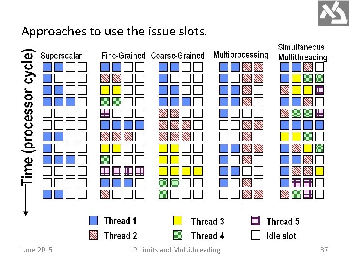 Approaches to use the issue slots. June 2015 ILP Limits and Multithreading 37 Approaches to use the issue slots. June 2015 ILP Limits and Multithreading 37