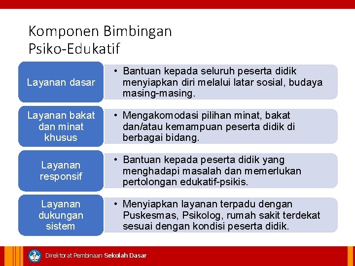 Komponen Bimbingan Psiko-Edukatif Layanan dasar • Bantuan kepada seluruh peserta didik menyiapkan diri melalui