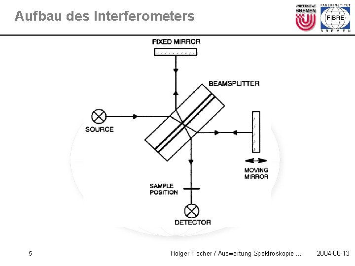 Aufbau des Interferometers 5 Holger Fischer / Auswertung Spektroskopie … 2004 -06 -13 