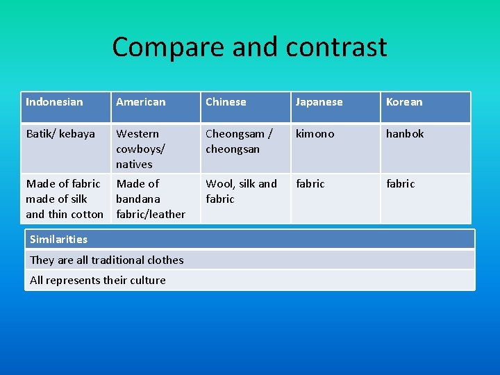 Compare and contrast Indonesian American Chinese Japanese Korean Batik/ kebaya Western cowboys/ natives Cheongsam
